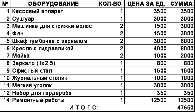 Список необходимого оборудования. Таблица расходов для салона красоты. Перечень оборудования для салона красоты таблица. Смета для парикмахерской. Затраты на открытие парикмахерской.